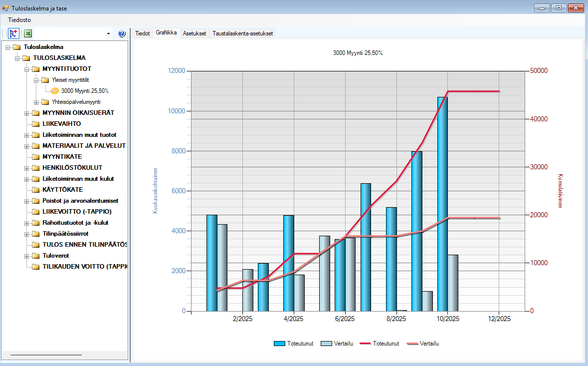 Tuloslaskelma ja tase vertailu grafiikka