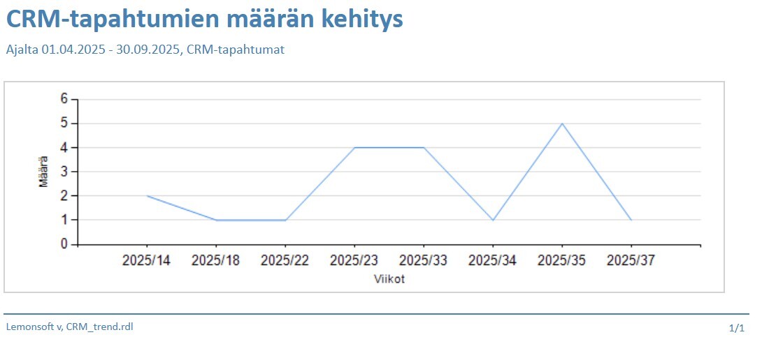 crm-tapahtumien-maaran-kehitys