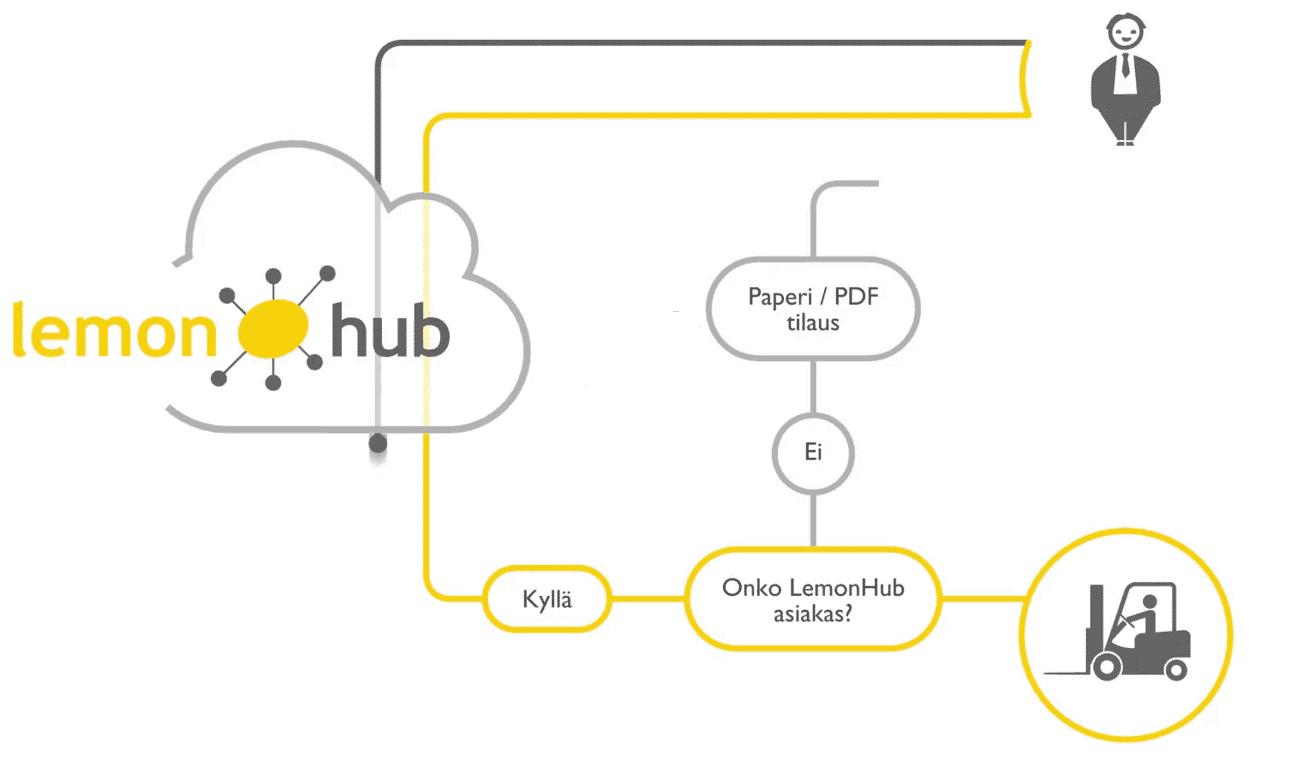 lemonhub-myyntitilaus