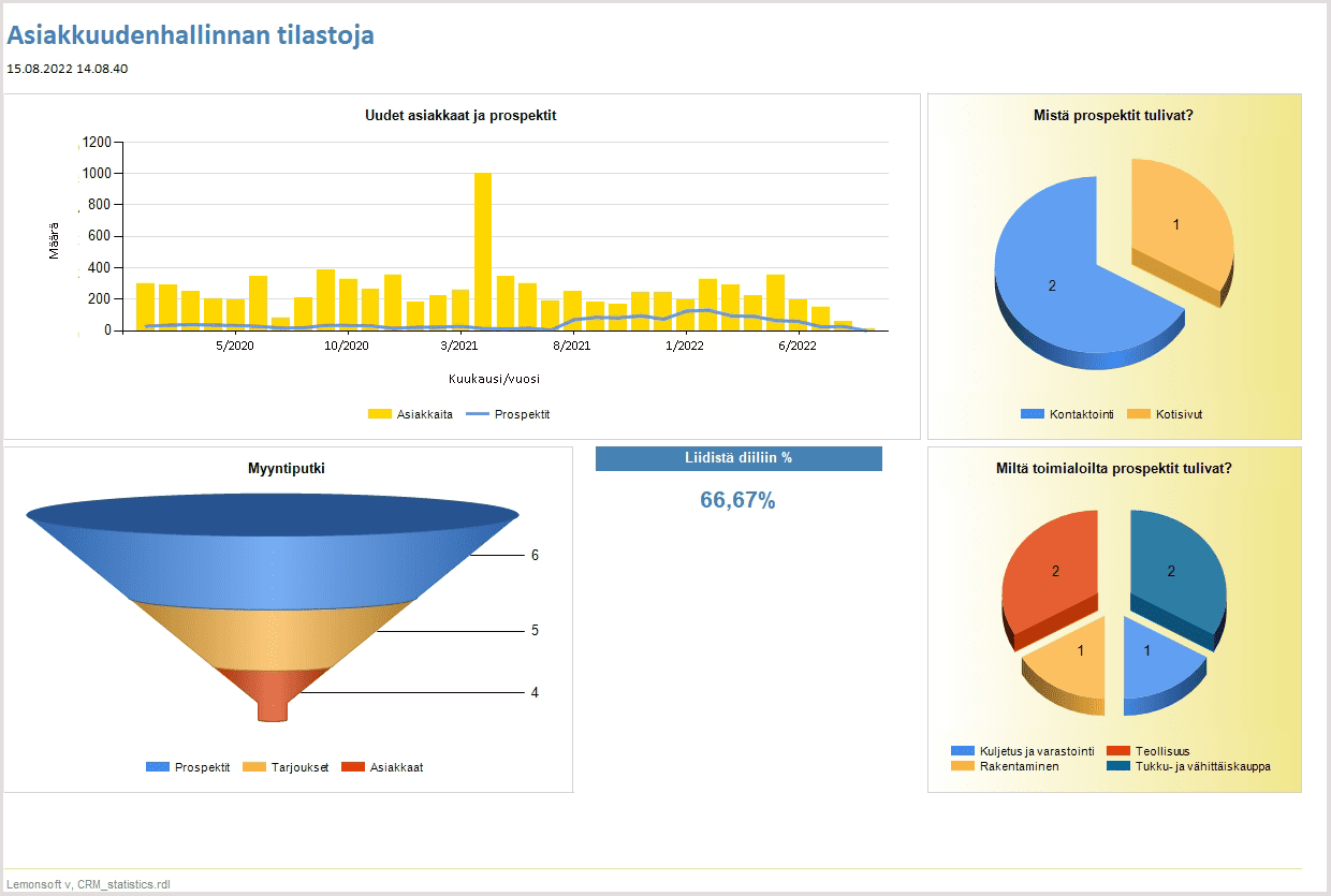 lemonsoft-asiakkuudenhallinnan-tilastoja