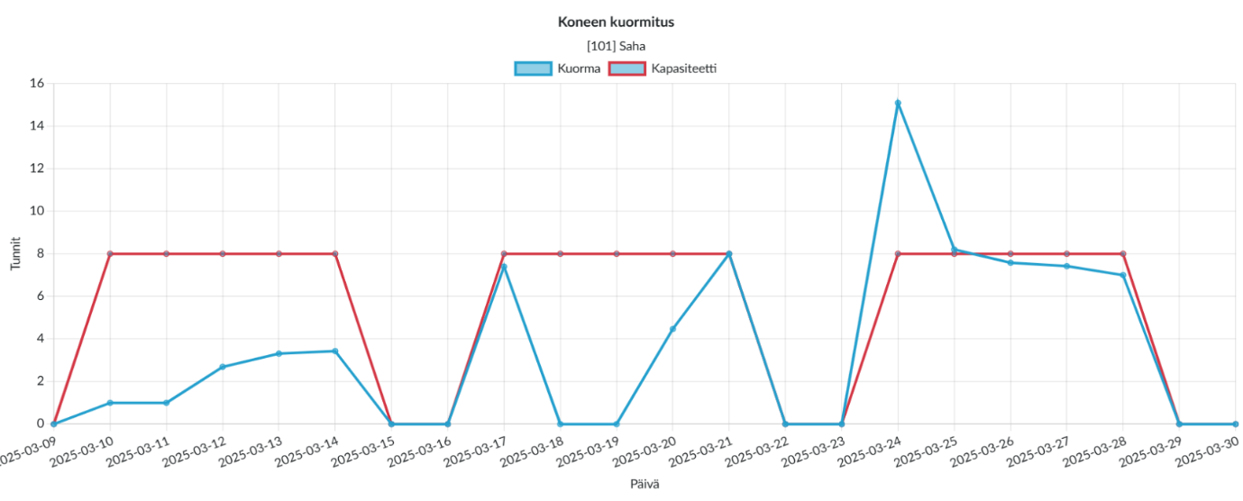 lemonsoft-koneen-kuormitus