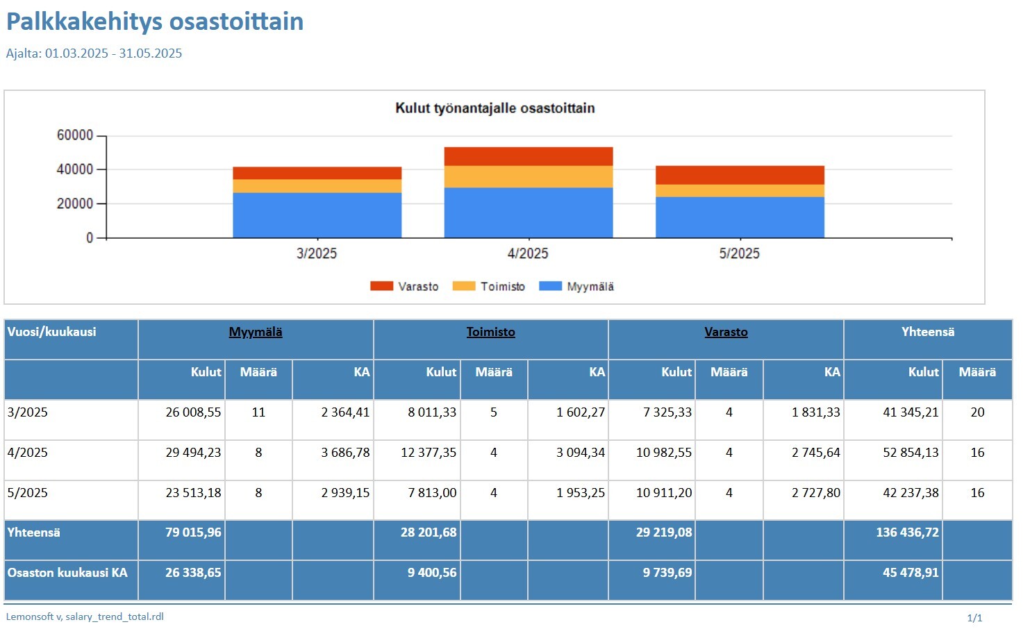 palkkakehitys-osastoittain